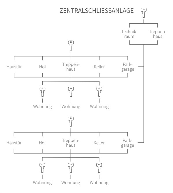 Bild zu Produktseite Schliessanlagen, Hauptschlüssel- Anlagen